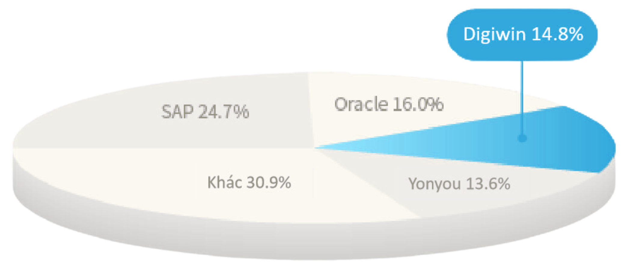 DGW - Market share
