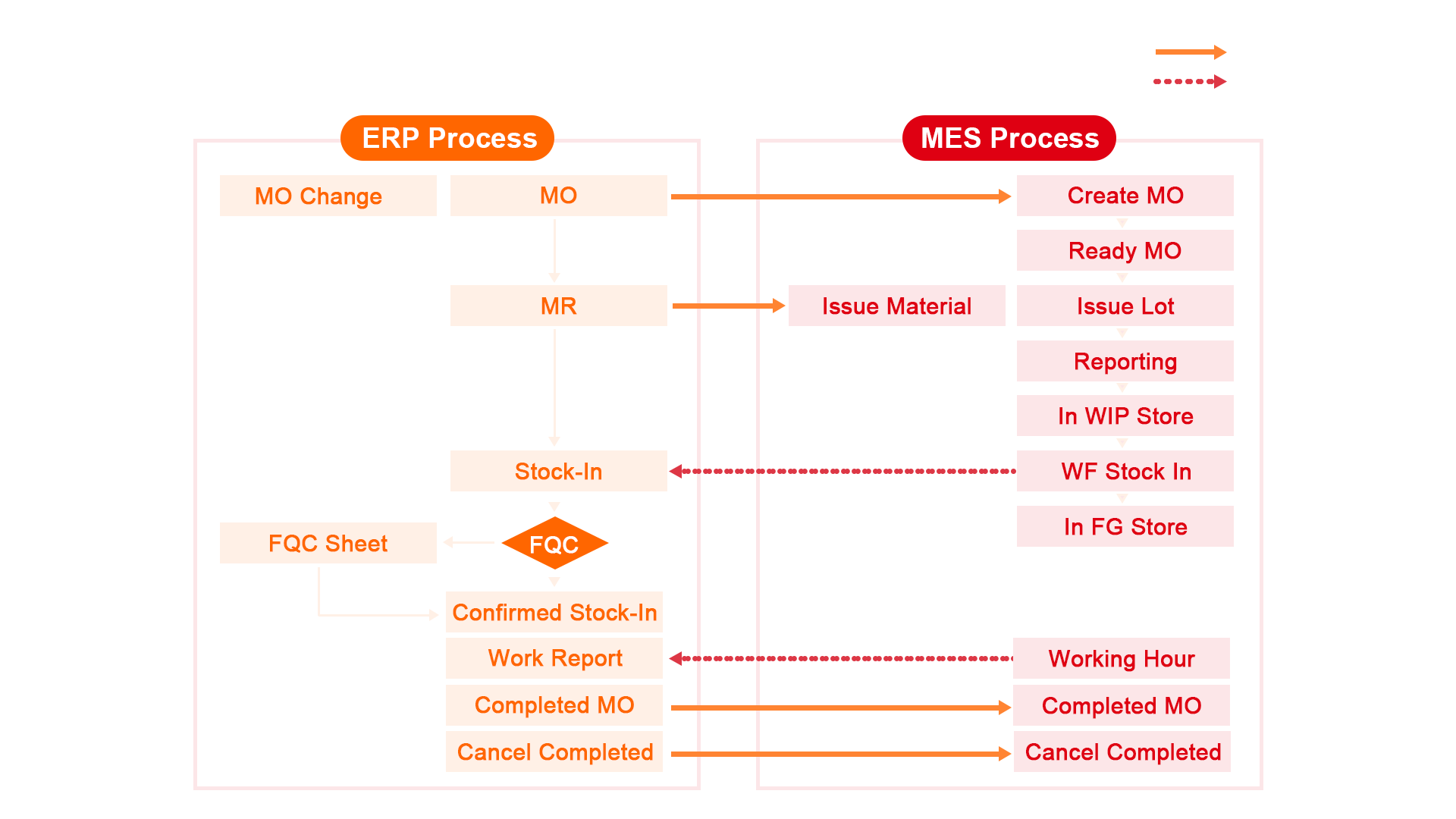 System-Integration-Process