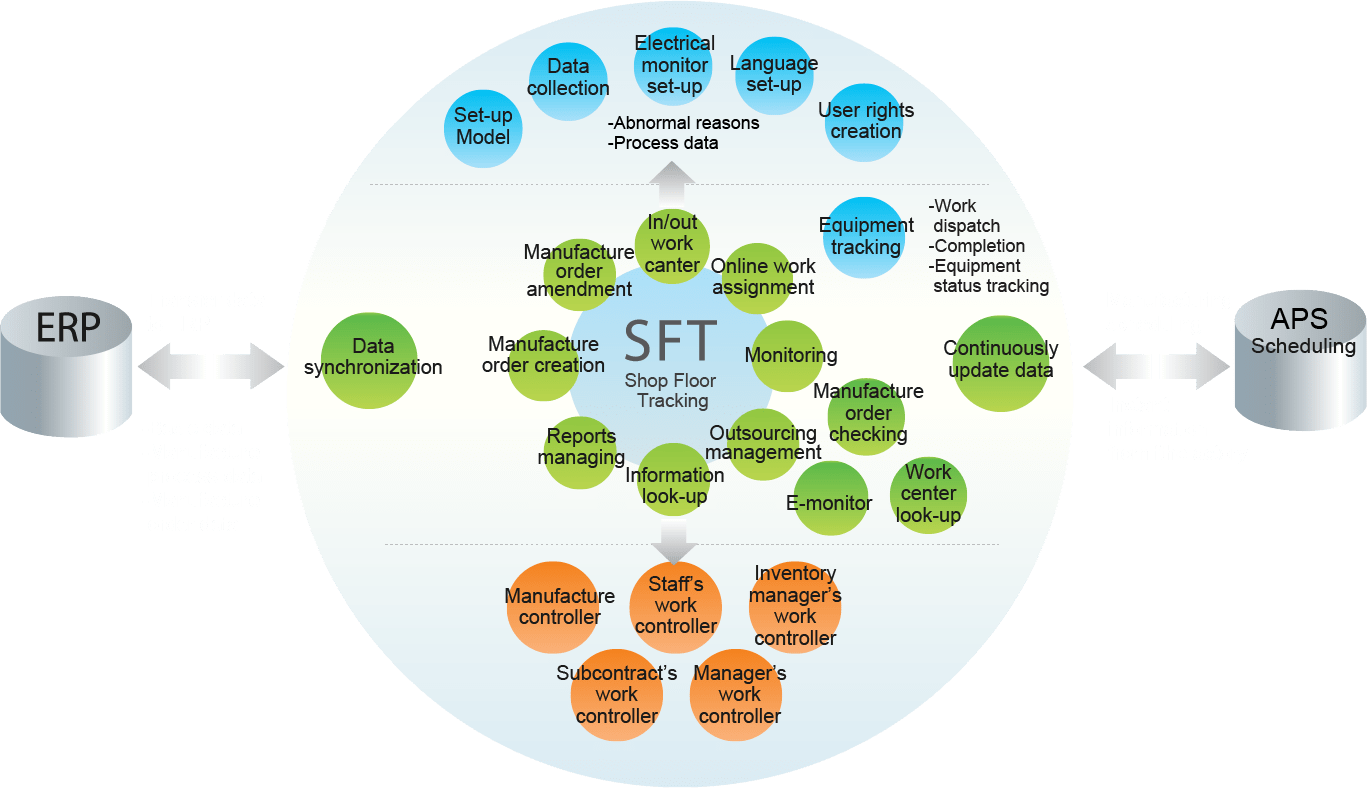 sft-system-structure